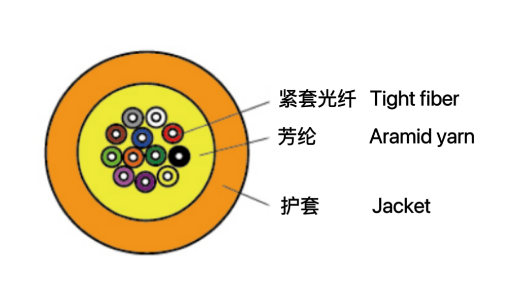 多用途布線光纜（GJIFJV ...