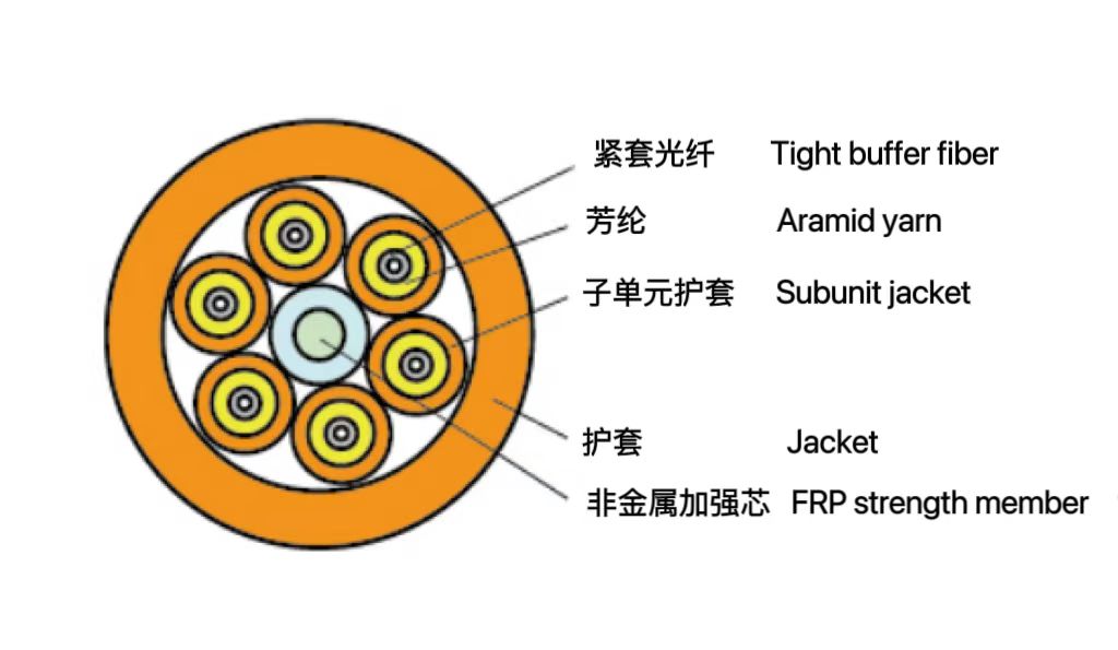 多用途分支光纜 (GJBFJV...