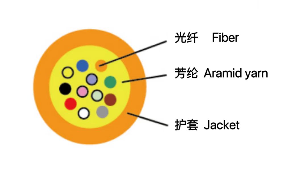 室內(nèi)多芯微型光纜 （GJPFJ...