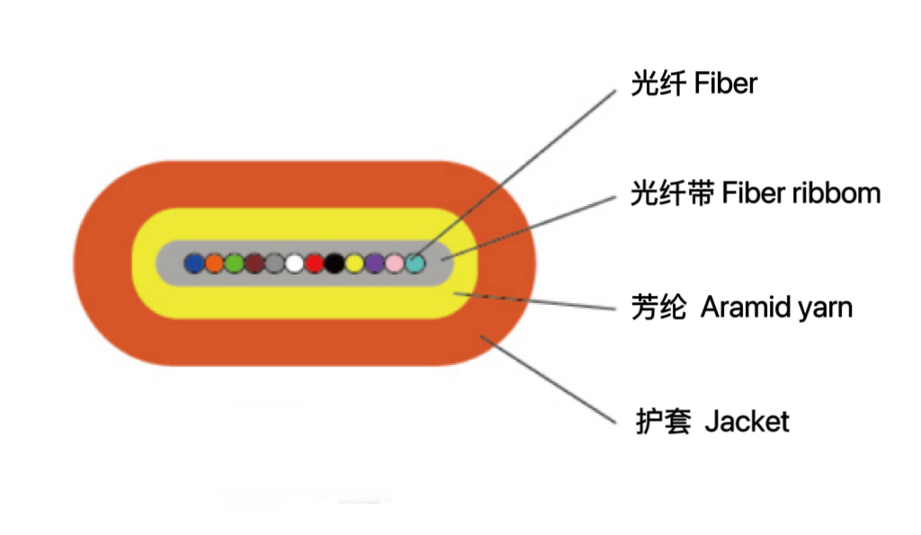 帶狀扁平光纜(GJDFJV / H)