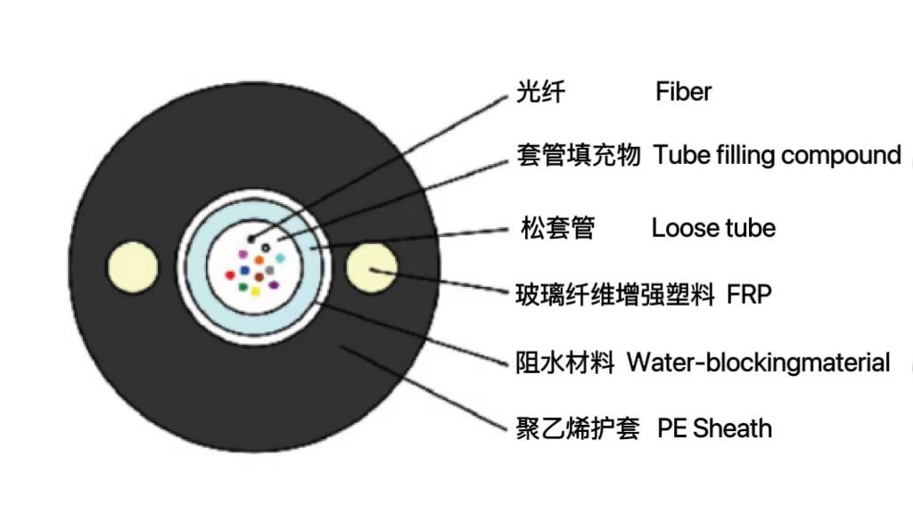 中心管式非金屬非鎧裝光纜(GY...