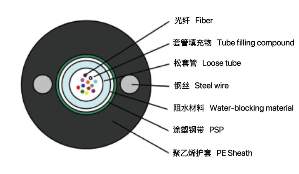 中心管式輕鎧裝光纜 (GYXT...