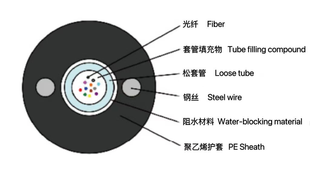 中心管式非鎧裝光纜(GYXTY...