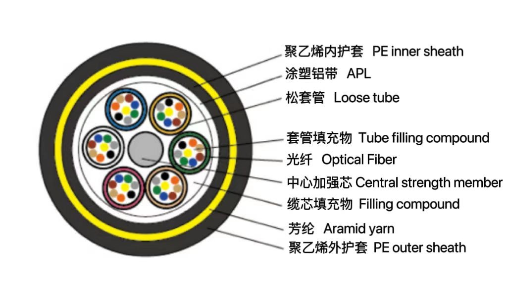 松套層絞式管道專用光纜（GPTCA63）